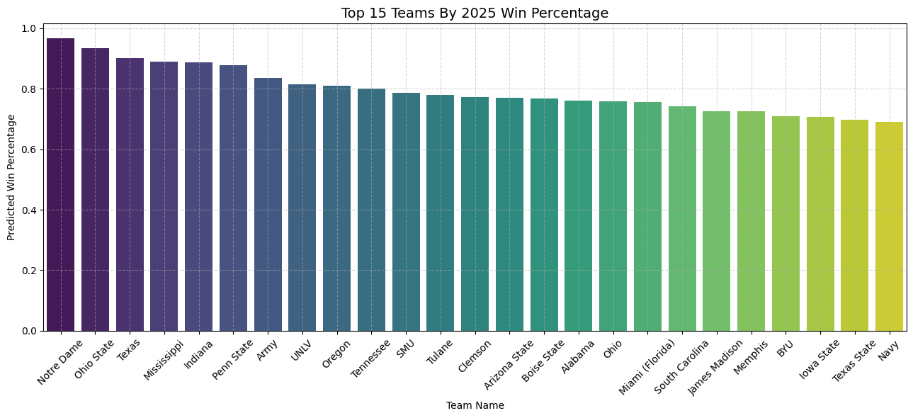 Predicted win percentages