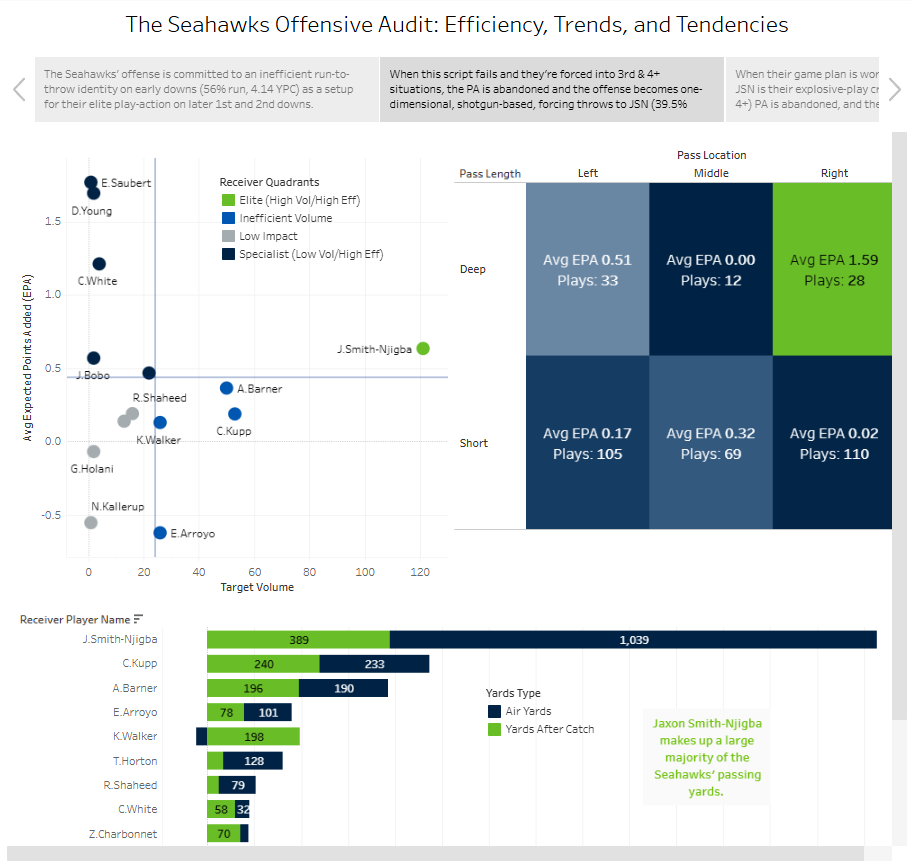Seahawks Tableau Story